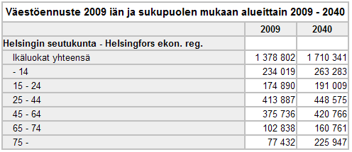 Vuonna 2040 eläkeikäisten