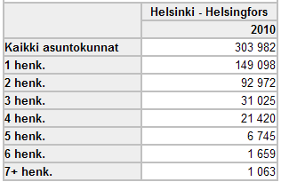 Suomessa oli vuoden 2010 lopussa 2 537 197 asuntokuntaa Yhden henkilön asuntokuntia oli 1 040 378 eli 41 prosenttia, (Turussa 51 % ja Helsingissä 49 %) Asuntokunnista 74