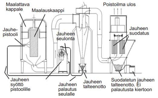 49 KUVIO 19. Jauheen erotus syklonilla ja jälkisuodatus (Jokinen n. d. Viitattu 5.9.2012) Jauhemaalauksen automatisoinnissa käytetään pääasiassa traversseja (ks. kuvio 20).