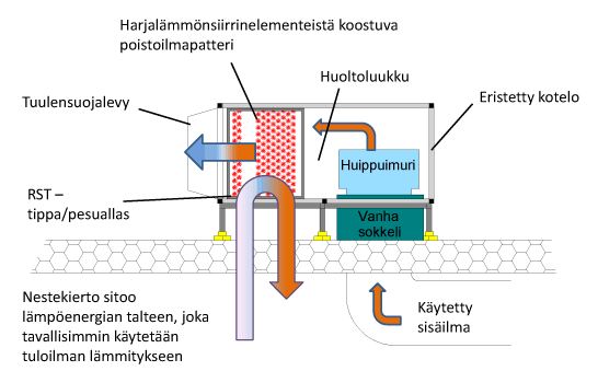 67 (fosfatointi) sekä tuloilman lämmittämiseen. Verkkoutumisuunissa käytettävä lämpötila on lähes jatkuvasti 160 200 astetta (ks. luku 3.2.2).