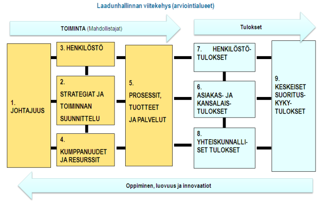 Laadunhallinnan prosessi : Esimerkki käytetyistä arviointimenetelmistä ja arviointikohteista Toiminnan kuvaus 02.2009 Per CAF2006 kaikki arviointikohdat (28 kpl) Itsearviointi V.