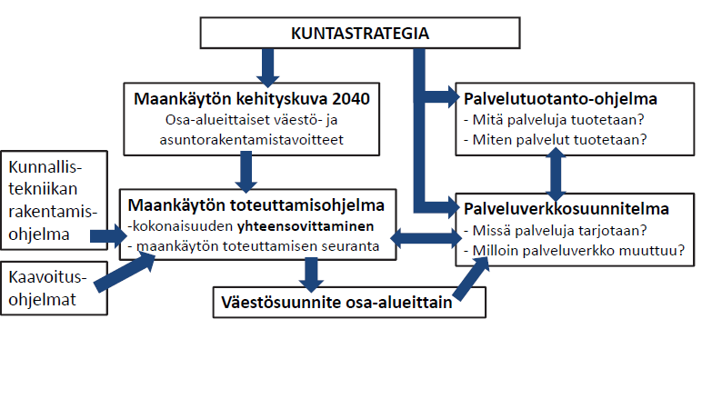 MATO- ohjelman avulla viedään käytännön suunnitteluun asuntotuotantotavoitteet, jotka ovat lähtöisin: - valtuuston 21.5.