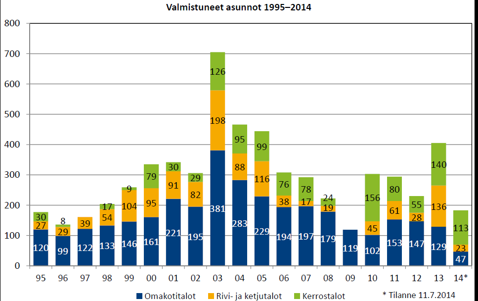 Nurmijärven asuntotuotanto on 2010 luvulla ollut n. 300 asuntoa vuodessa, mikä on hieman vähemmän kuin MAL- aiesopimuksen tavoite. Tavoite saavutettiin vain v. 2013 aikana.