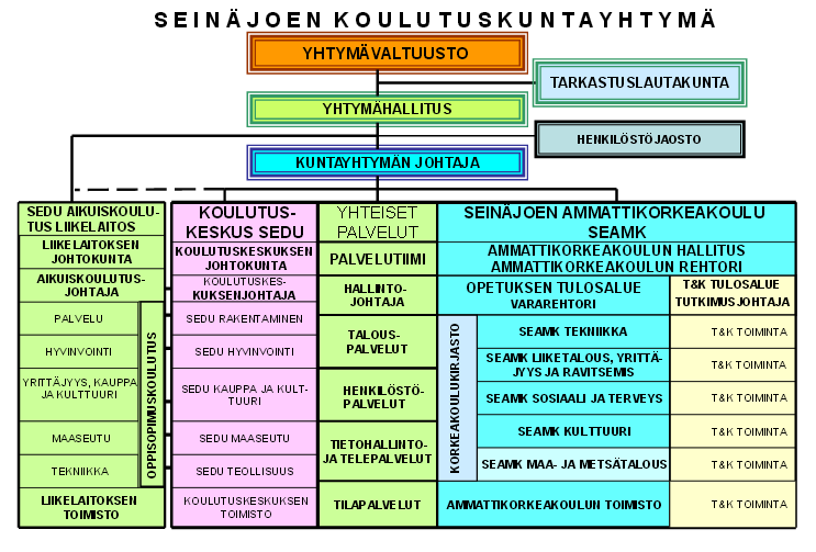 34 Kuvio 1. Seinäjoen koulutuskuntayhtymän organisaatiorakenne (Ylläpitäjä Seinäjoen koulutuskuntayhtymä [viitattu 14.8.2013]).