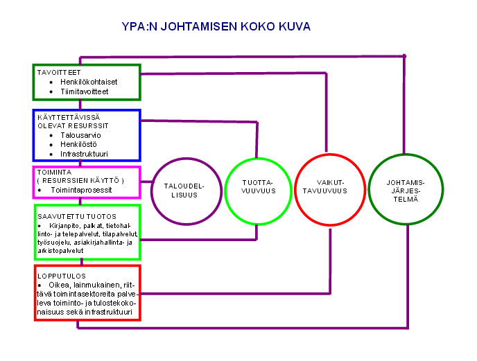 35 Kuvio 2. Yhteisten palveluiden johtaminen. (Seinäjoen koulutuskuntayhtymä [Viitattu 7.10