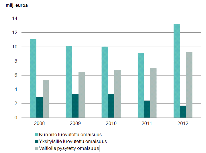 2.3 Valtio perinnönsaajana Valtio on perinnönsaajana, jos vainajalla ei ole perintöön oikeutettuja sukulaisia tai testamentin saajaa.