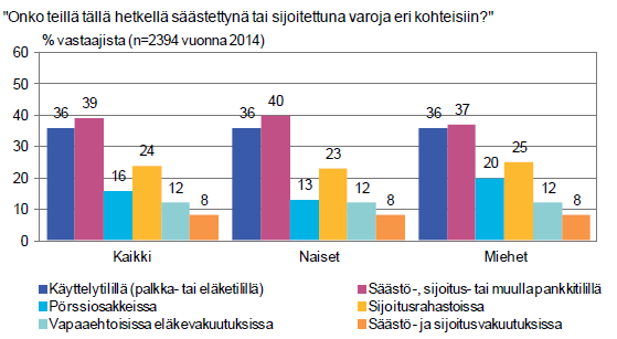 14 minen on huono vaihtoehto, sillä korkotuotosta perittävä lähdevero yhdistettynä rahan arvon laskuun voi syödä tuoton lähes kokonaan. (FKL 2014.