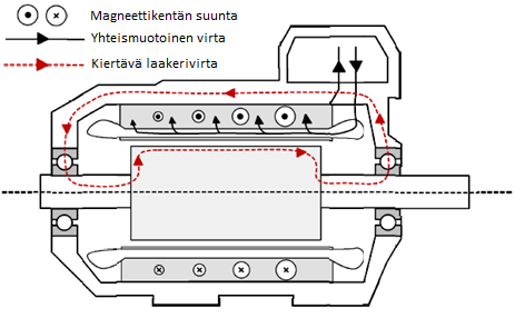 Laakerivirtojen taajuuteen f, vaikuttaa laakerivirtojen jaksonaika t kaavan 2 mukaisesti. 11 (2) 2.