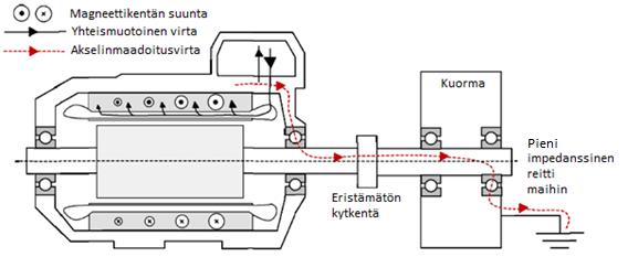 12 juinen virta nostaa moottorin rungon jännitettä palatessaan vaihtosuuntaajalle, sillä kaikki mahdolliset paluureitit sisältävät impedanssia.