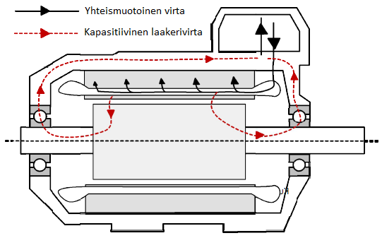 13 Kapasitiiviset purkausvirrat ovat laakerivirtoja, jotka syntyvät kun ilmavälikapasitanssin sähkökenttään varautunut energia purkautuu laakerin tai laakerien läpi.