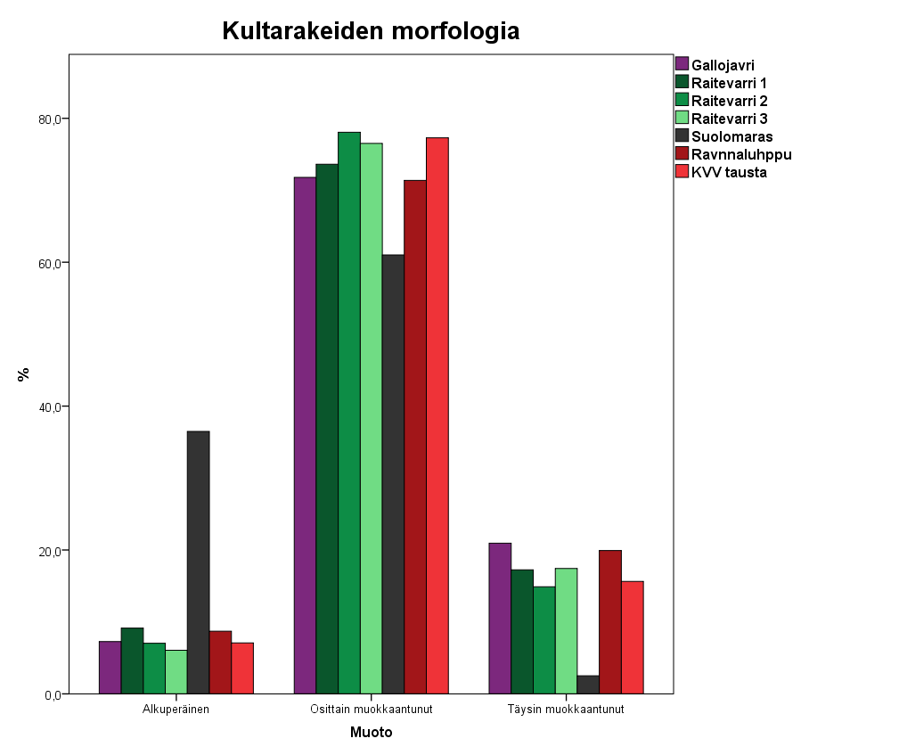 96 4.6.2. Morfologia Kuva 75. Kohdealueiden ja KVV:n kultarakeiden morfologian keskinäinen vertailu.