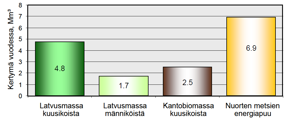36 7 METSÄHAKKEEN SAATAVUUS Metsähakemarkkinoihin vaikuttaa kysynnän lisäksi metsähakkeen saatavuus, eli tarjonta. Onko Suomessa riittävästi raaka-ainetta tyydyttämään kasvava metsähakkeen kysyntä?