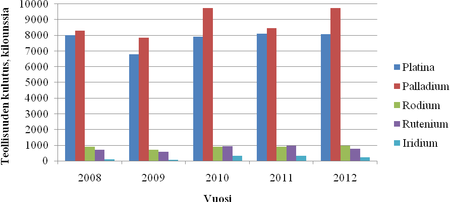 8 Kuva 1. Platinametallien hinnan kehittyminen vuosien 2008-2012 aikana. (Johnson Matthey, 2012). Alla olevassa kuvassa on esitetty platinametallien kulutus teollisuudessa vuosina 2008-2012.