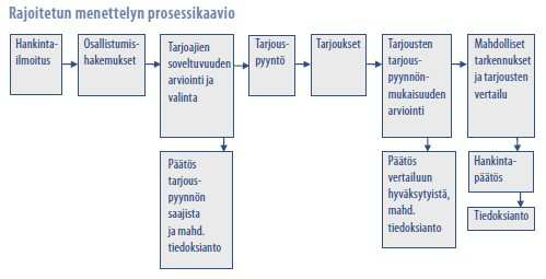 AVOIN MENETTELY Avoimessa menettelyssä julkaistaan hankinnasta hankintailmoitus ja kaikki halukkaat toimittajat voivat tehdä tarjouksen.