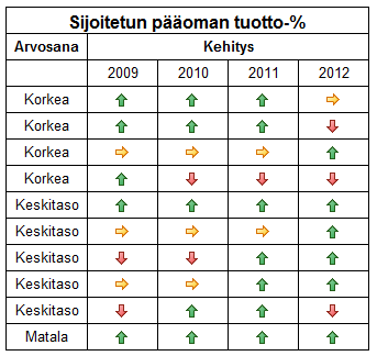 107 Kyselyyn osallistuneille yrityksille annettiin arvosanat korkea, keskitaso ja matala sen mukaan miten kiinnostuneita he vastausten mukaan olivat kehittämään kustannusten hallintaansa.