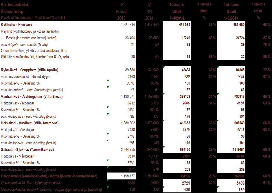 Terveydenhuolto TP TA Toteuma Toteuma Toteuma Toteuma Hälsovård Bokslut BG Utfall Utfall Utfall Utfall Suoritteet/Tunnusluvut - Prestationer/Nyckeltal 2013 2014 1-4/2014 % 1-8/2014 % Avohoitokäynnit