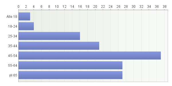 2 TAUSTATIEDOT 2.1 Yleiset tiedot 2.1.1 Vastaajien sukupuoli Vastaajista suurin osa oli naisia (60 %). Vastaajien määrä: 132 KUVA 1. Vastaajien sukupuoli 2.1.2 Vastaajien ikä Vastaajien ikä vaihteli alle 18-vuotiaista yli 65- vuotta täyttäneisiin.