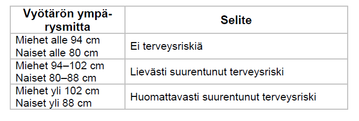 Suoritustekniikka - Vyötärön ympärys mitataan mittanauhalla paljaalta iholta testattavan henkilön seisoessa alimman kylkiluun ja suoliluun puolesta välistä.