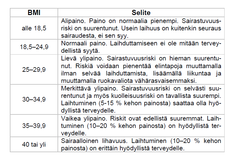 Painoindeksin viitearvoluokat ja selitteet WHO:n (2000) ja Kuntotestauksen käsikirjan (LTS) mukaisesti ovat miehille ja naisille seuraavat: 5 Tulosten ilmoittaminen ja palautteen antaminen -