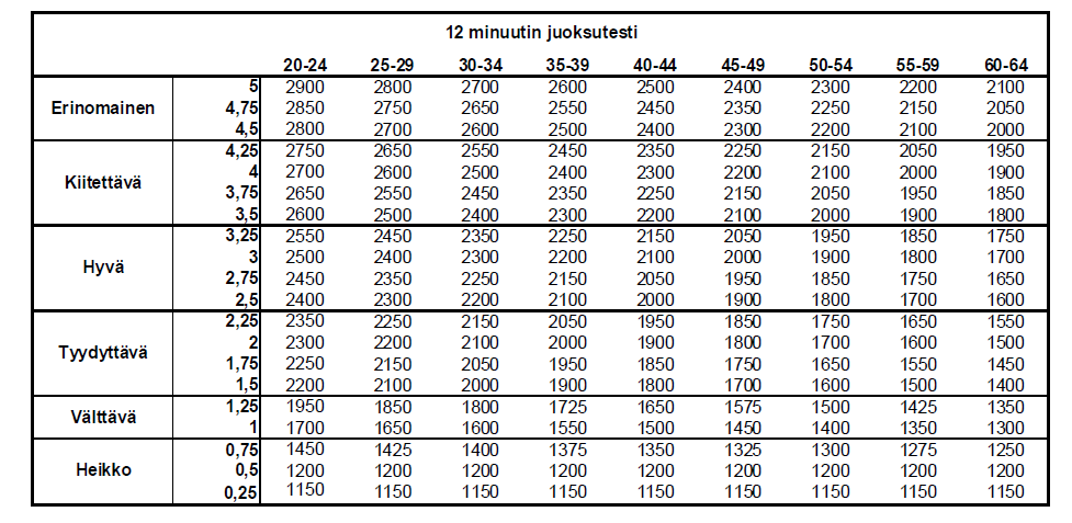 6.4 Kestävyyskuntotestien