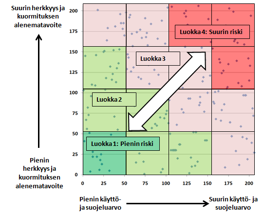 Kuva 8. Periaatekuva soiden jaosta neljään vesistövaikutusriskiä kuvaavaan luokkaan.