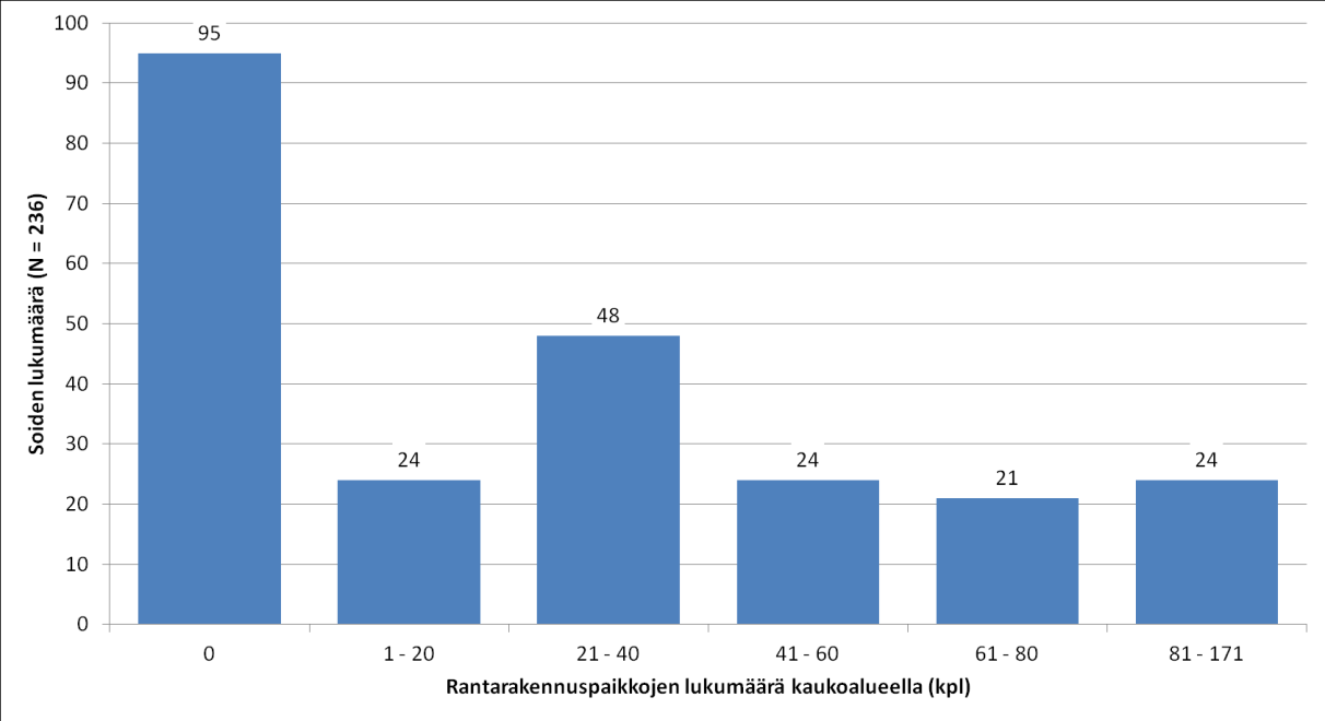 3.1 Kriteeritieto 3.1.1. Vesistön arvon määrittämisessä käytetyt kriteerit Rantarakennuspaikkojen määrä soiden alapuolisten vesistöjen lähialueilla vaihteli paljon (kuva 9).