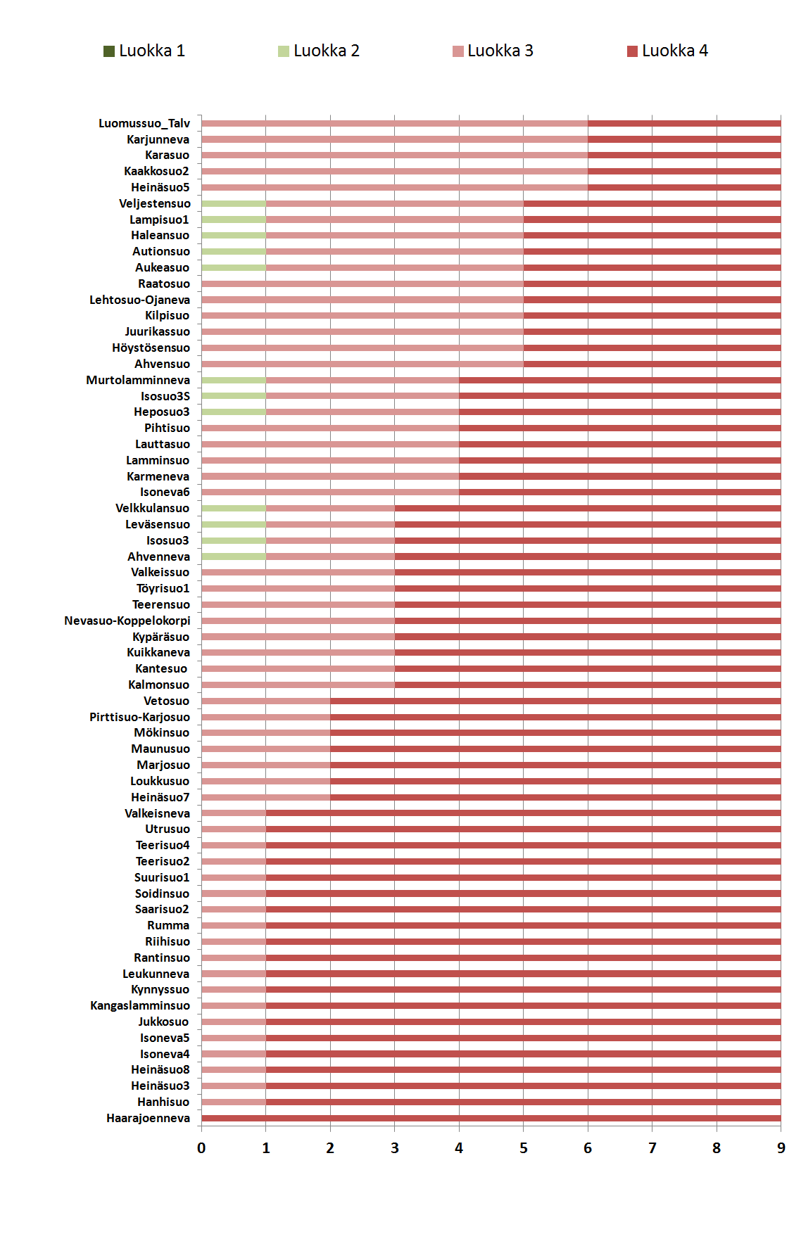 Kuva 22. Suot, joiden arvioitu vesistövaikutusriski on suurin (luokka IV). Suot ovat järjestyksessä niiden saamien huonoimman luokka-arvion määrien perusteella.