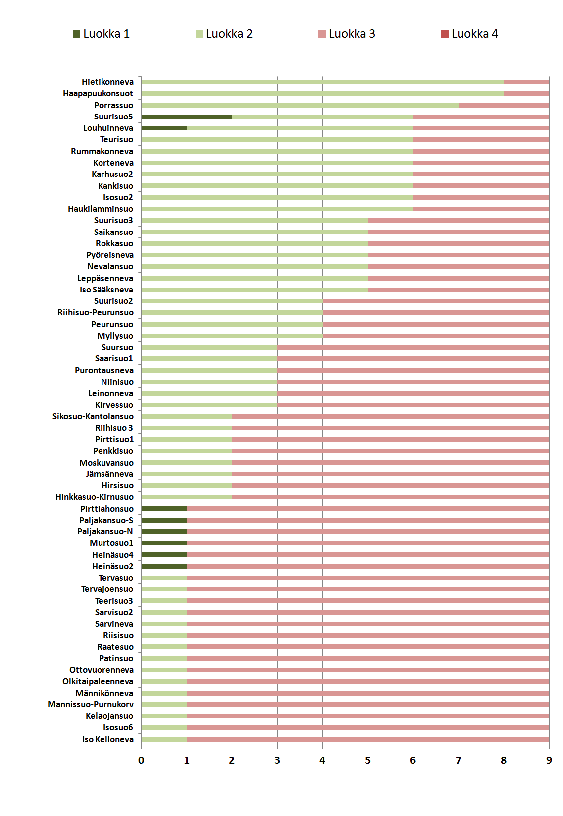 Kuva 24. Suot, jotka arvioidulta vesistövaikutusriskiltään kuuluvat luokkaan II. Kuvassa esitetyt luokat perustuvat kuvassa 8 (s.