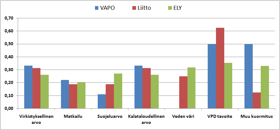 Vetelänevan alapuolisessa vesistössä rantarakennuspaikkojen lukumäärä on alle aineiston keskiarvon. Siellä ei esiinny myöskään muita merkittäviä käyttö- tai suojeluarvoja.