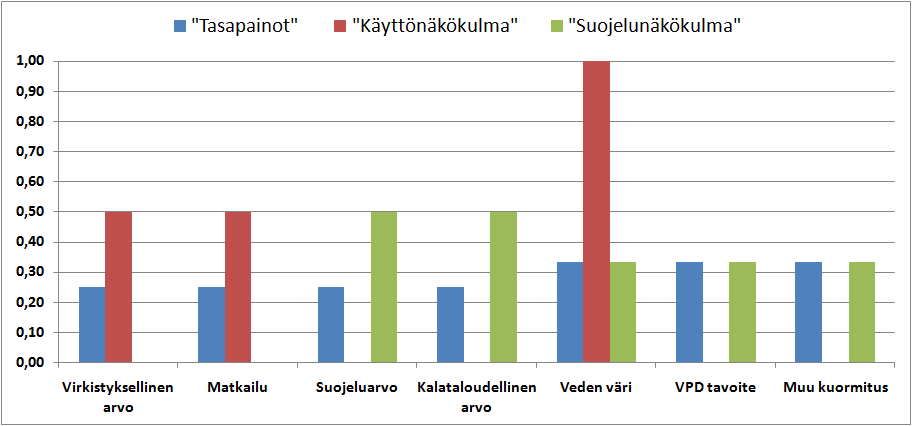 3.3.3 Kolme kuvitteellista näkökulmaa Edellisten kolmen näkökulman lisäksi SYKEn asiantuntijat muodostivat kolme näkökulmaa kriteerien tärkeyspainoille: tasapainotus, käyttönäkökulma ja