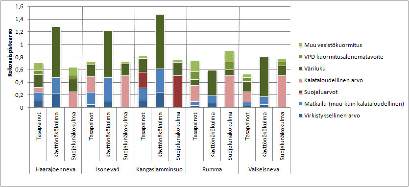 tä; erityisiä suojeluarvoja ko. alueella ei ole.