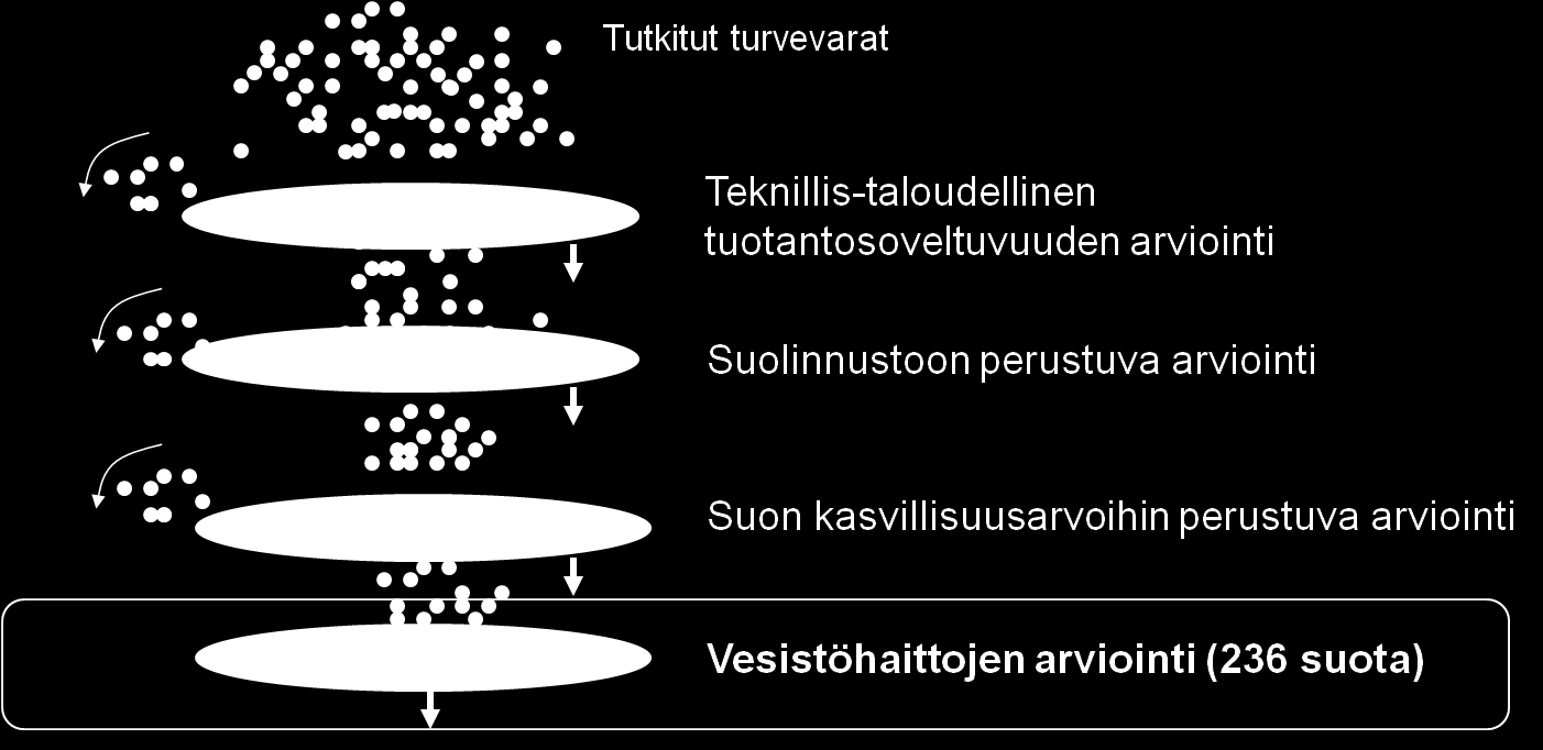 1 Johdanto Tässä työssä kehitettiin yleispiirteinen suokohtainen vesistöhaittojen riskinarviointimenetelmä, joka huomioi maakuntakaavoituksen turveteeman vaikutusten arviointiin liittyvän