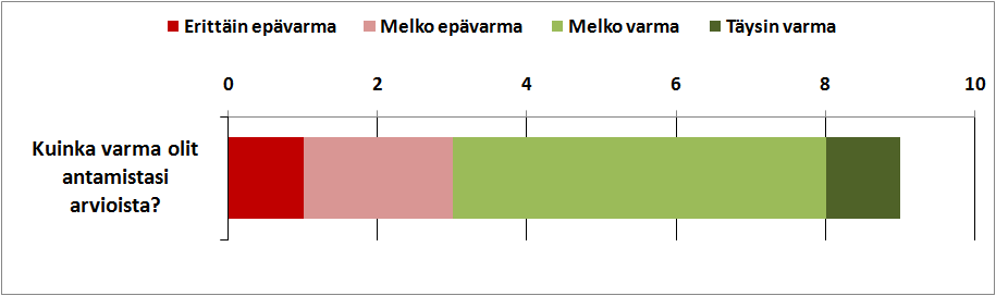 Eniten vastaajat olivat täysin samaa mieltä tai jokseenkin samaa mieltä väittämistä "1. Menetelmän laskentaperiaatteita kuvattiin riittävästi" ja "11. ymmärsin hyvin menetelmällä saadut tulokset".