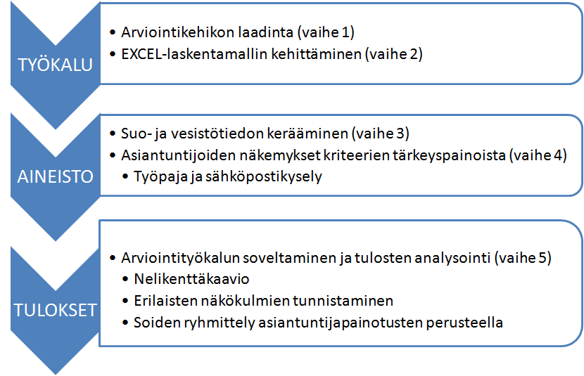 Arviointityökalun soveltaminen ja tulosten analysointi: Suokohtaiset tiedot ja kriteerien tärkeyspainot syötettiin laskentamalliin.