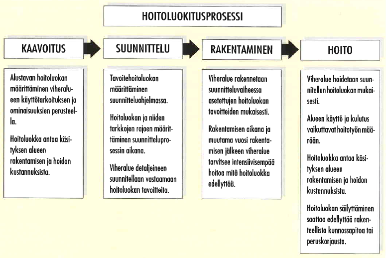 18 6 VIHERALUEIDEN HOITOLUOKITUS 6.1 Yleistä Viheralueiden hoitoluokituksella on tarkoitus yhtenäistää viheralueet vertailukelpoisiksi.