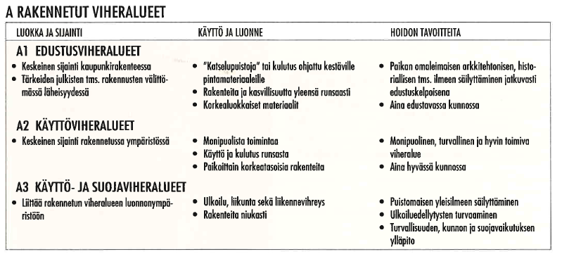 22 Viheralueen vuosittainen lannoitus tehdään maa-analyysin ja Viherympäristöliiton suosituksiin perustuen.