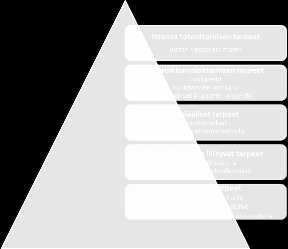 Kuvio 6. Ruokamatkailuun liittyvät tarpeet perustuen Maslow n tarvehierarkiaan (Tikkanen 2007, 731) Fysiologisissa tarpeissa itse ruoka ja juoma ovat matkailun motivaatio- ja vetovoimatekijöitä.