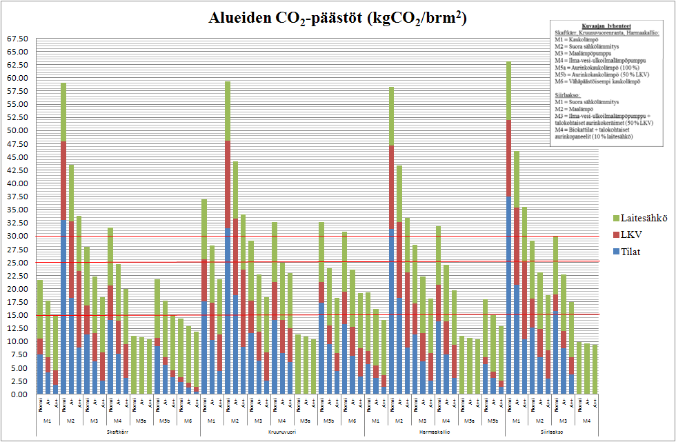 ENERGIANKÄYTÖN KASVIHUONEKAASUPÄÄSTÖT (kgco 2 /brm²) NELJÄLLÄ ERI ASUINALUEELLA PORVOO HELSINKI