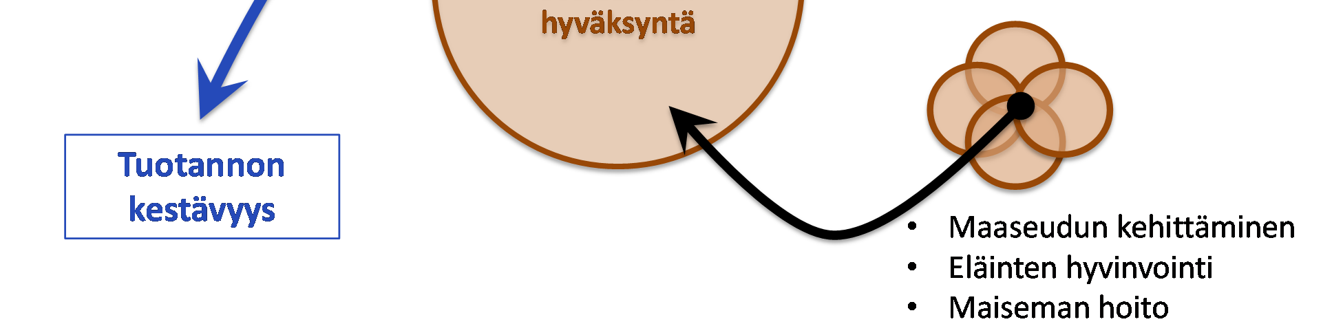 Tuotannon kestävyys muodostuu kolmesta