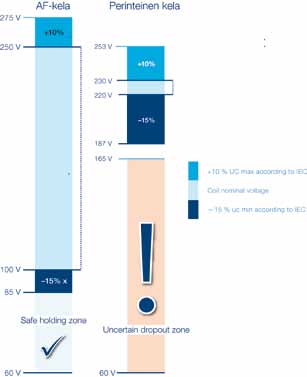 Uusi AF-kontaktorivalikoima on toiminnoiltaan entistä parempi. Perinteisiin kontaktorisarjoihin verrattuna siinä on 90 % vähemmän tuotenimikkeitä.