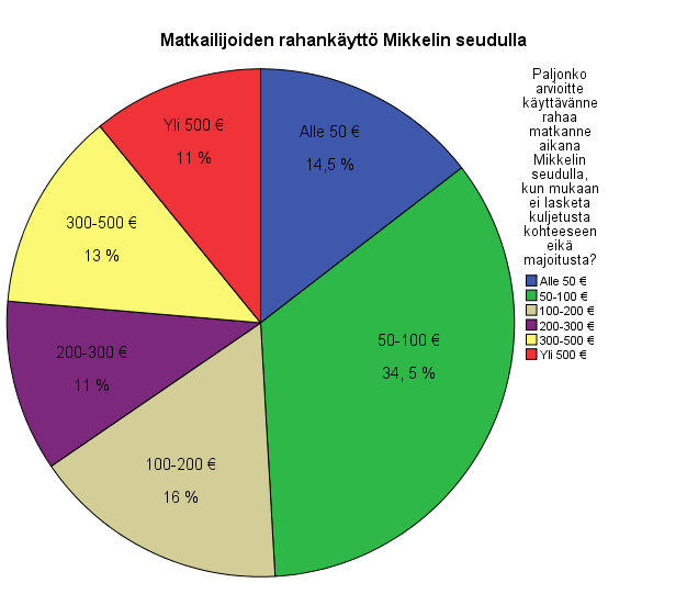 32 Kuvio 2. Matkailijoiden rahankäyttö Rahankäyttöä verrattiin myös ristiintaulukoinnilla matkan kestoon. Oletetustikin rahaa käytettiin sitä enemmän, mitä pidempi matka on.