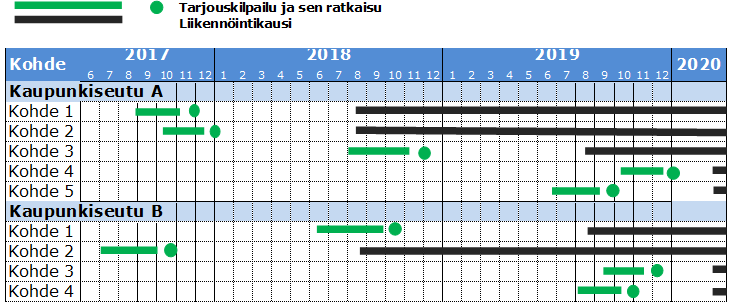 Suositukset KILPAILUTTAMISAJANKOHTA 16 Kilpailun ratkaisu on hyvä tehdä vähintään 7 kk, mutta mieluummin 9 kk ennen liikenteen aloitusta.