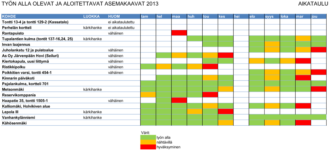 TYÖN ALLA OLEVAT JA ALOITETTAVAT ASEMAKAAVAT 2013 AK_TUNNUS KOHDE VAIHE LUOKKA HUOM HYVÄKSYMINEN 010084 Tontti 13-4 ja tontti 129-2 (Kassatalo) luonnosvaihe ei aikataulutettu 010089 Perhelän kortteli