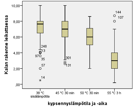 59 5.2.6 Kalan rakenne leikattaessa Arviointi tehtiin siten, että kalaa leikattiin veitsellä poikkisyin pystysuoraan ja arvioitiin leikkauspinnan rakenne.