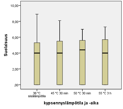 61 5.2.8 Suolaisuus Eri lämpötiloilla ja -ajoilla ei ollut vaikutusta suolaisuuden voimakkuuteen. Erot eivät ole tilastollisesti merkittäviä. Keskiarvot ovat 3,41-3,66 välillä.