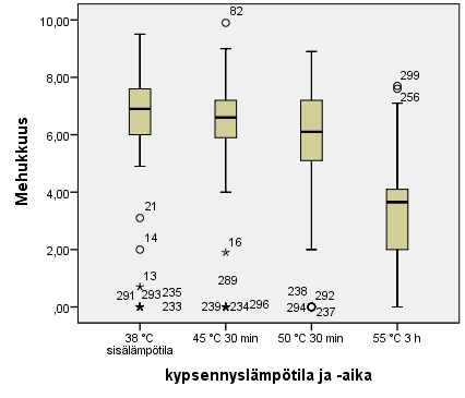 62 5.2.9 Mehukkuus Mehukkuus näkyi tuloksissa selkeästi. Kolmen tunnin kypsennys +55 ºC:ssa vähensi merkittävästi kirjolohen mehukkuutta, keskiarvo on 3,23.