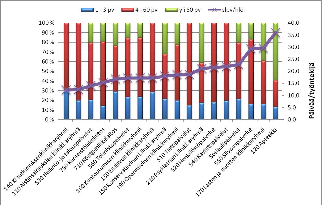 22 Kuva 11. Sairauspäivät klinikkaryhmittäin/palveluyksiköittäin. Oheisessa kuvassa on esitetty yksiköittäin sairauspäivien osuudet poissaolon keston mukaan sekä sairauspäivät työntekijää kohden.