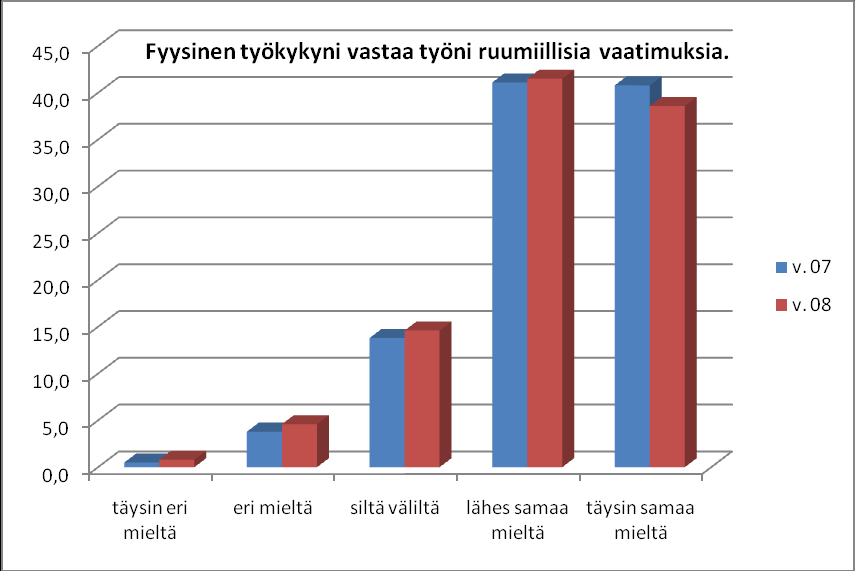 29 Kuva 20. Psyykkisen työkyvyn vastaavuus työn vaatimuksiin. Työhyvinvointikyselyn vastausten jakautuminen (%) koko kuntayhtymän tasolla. Kuva 21. Fyysisen työkyvyn vastaavuus työn vaatimuksiin.