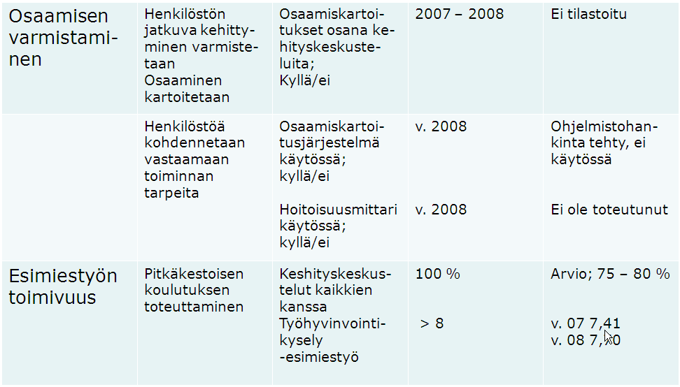 35 VI Henkilöstökertomus ja kuntayhtymän strategia Strategian 2007 2009 henkilöstönäkökulma Kuntayhtymän strategian 2008 2009 henkilöstönäkökulmassa keskeisiksi asioiksi, joissa tulee onnistua, on