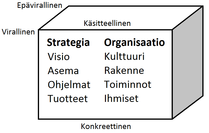 37 Kolmannen tason muutokset ovat strategisia. Ne liittyvät yrityksen laajempiin uusiin linjauksiin, jotka edellyttävät kehitystä tai suurempaa muutosta yrityksen luontaisissa tavoissa toimia.